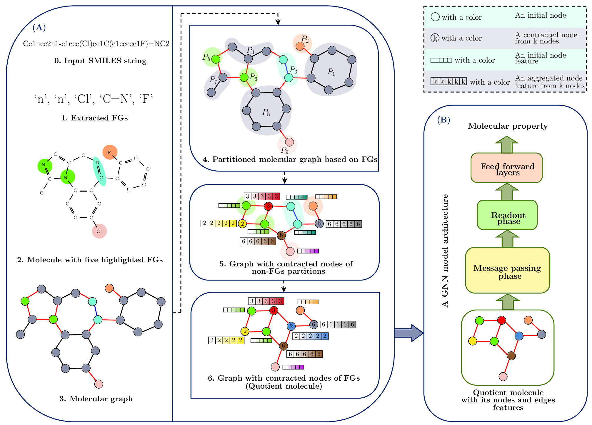 The published FunQG framework: a molecule is decomposed into functional groups, represented through quotient-graph coarsening, then processed by a graph neural network for molecular-property prediction.